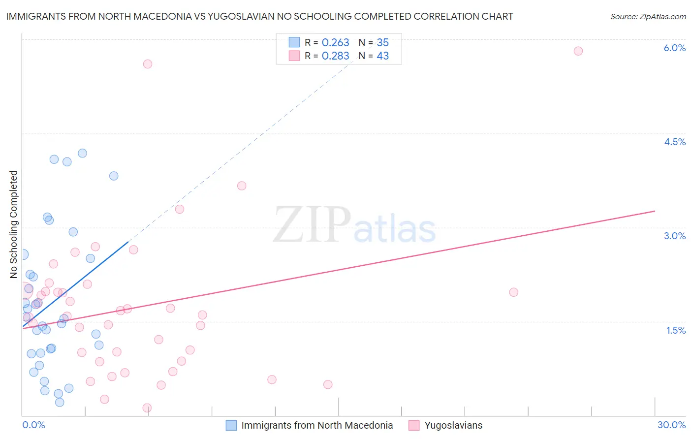 Immigrants from North Macedonia vs Yugoslavian No Schooling Completed