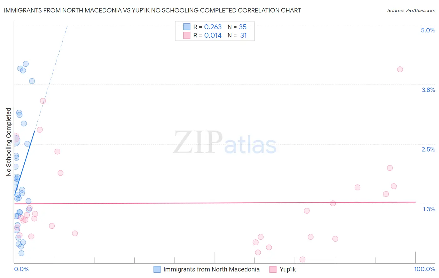 Immigrants from North Macedonia vs Yup'ik No Schooling Completed