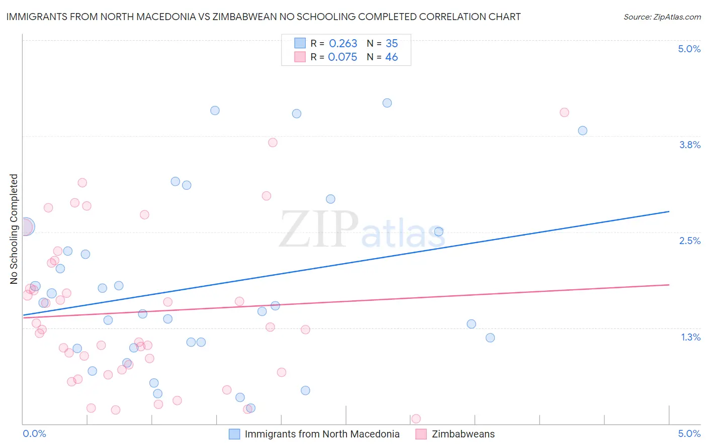 Immigrants from North Macedonia vs Zimbabwean No Schooling Completed