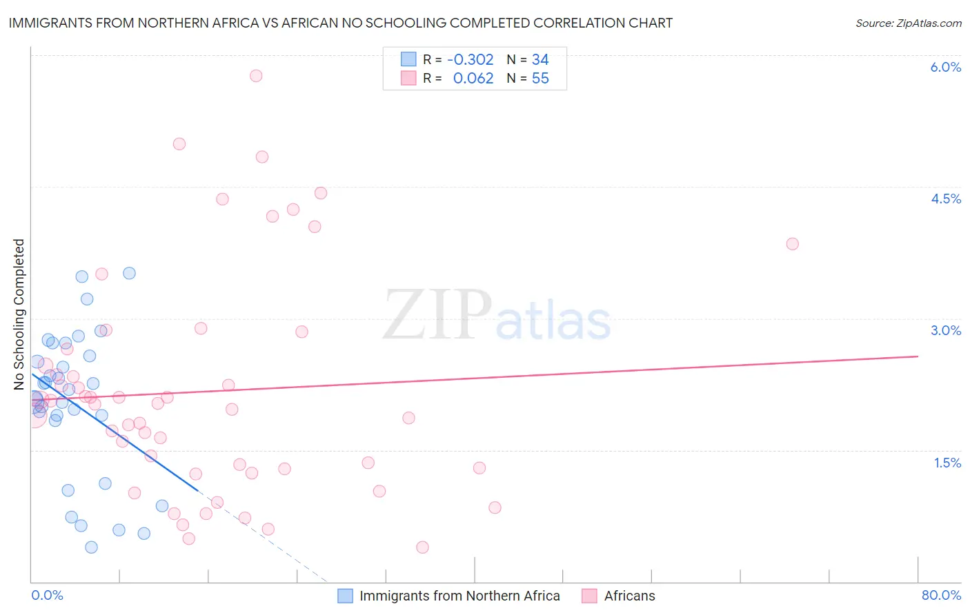 Immigrants from Northern Africa vs African No Schooling Completed