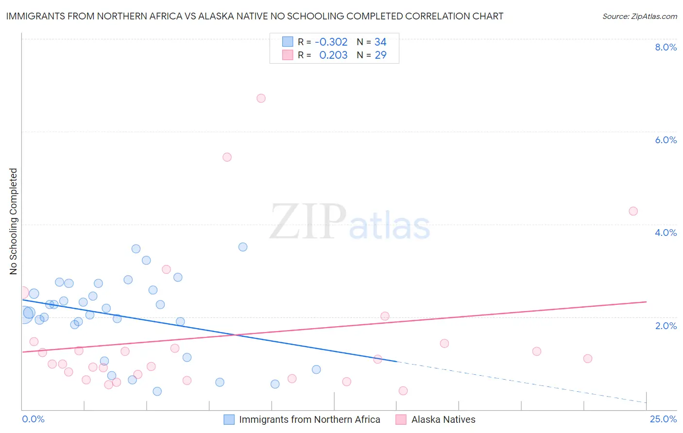 Immigrants from Northern Africa vs Alaska Native No Schooling Completed