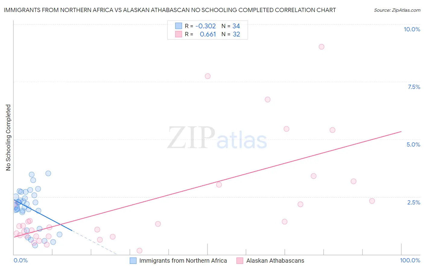 Immigrants from Northern Africa vs Alaskan Athabascan No Schooling Completed