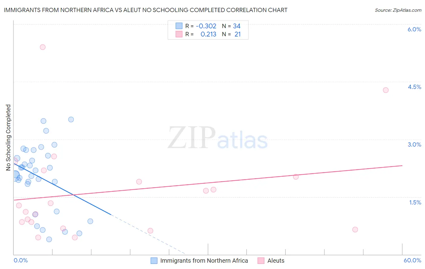 Immigrants from Northern Africa vs Aleut No Schooling Completed