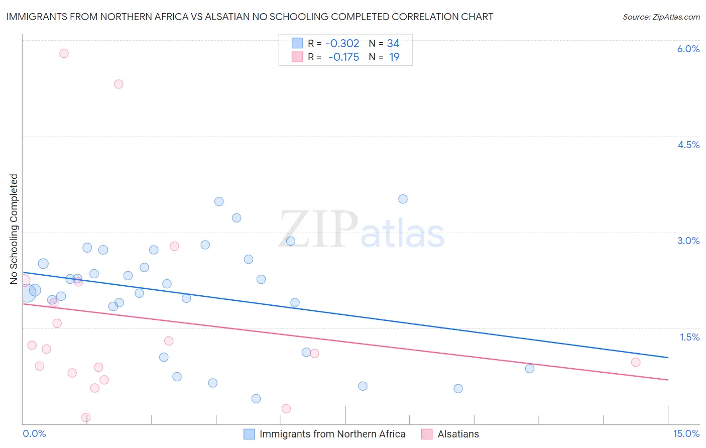 Immigrants from Northern Africa vs Alsatian No Schooling Completed