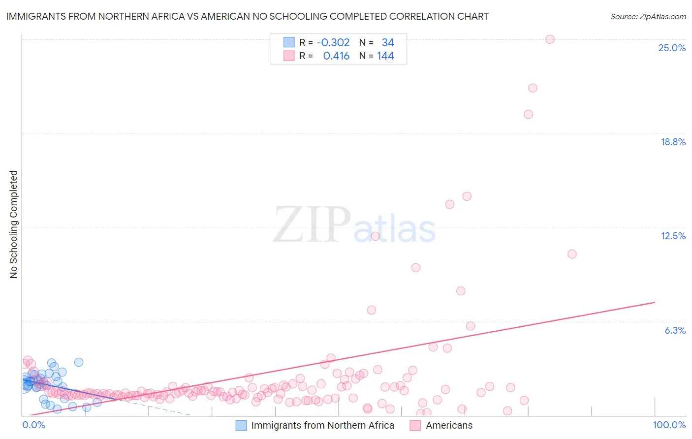 Immigrants from Northern Africa vs American No Schooling Completed