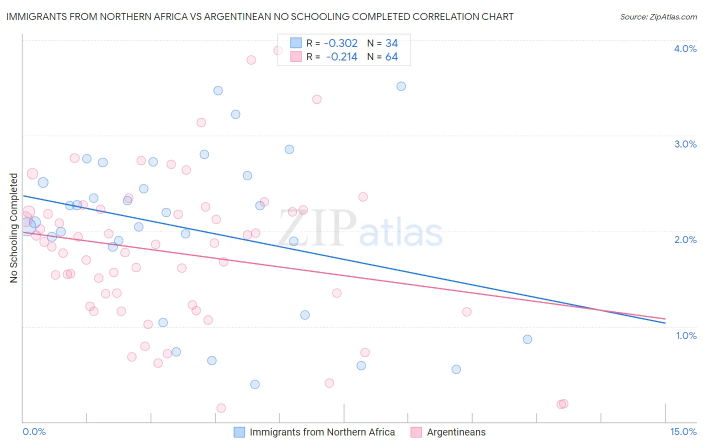 Immigrants from Northern Africa vs Argentinean No Schooling Completed