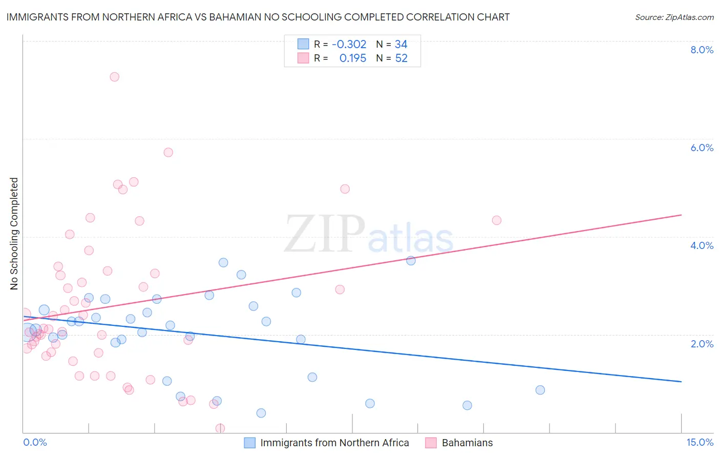 Immigrants from Northern Africa vs Bahamian No Schooling Completed