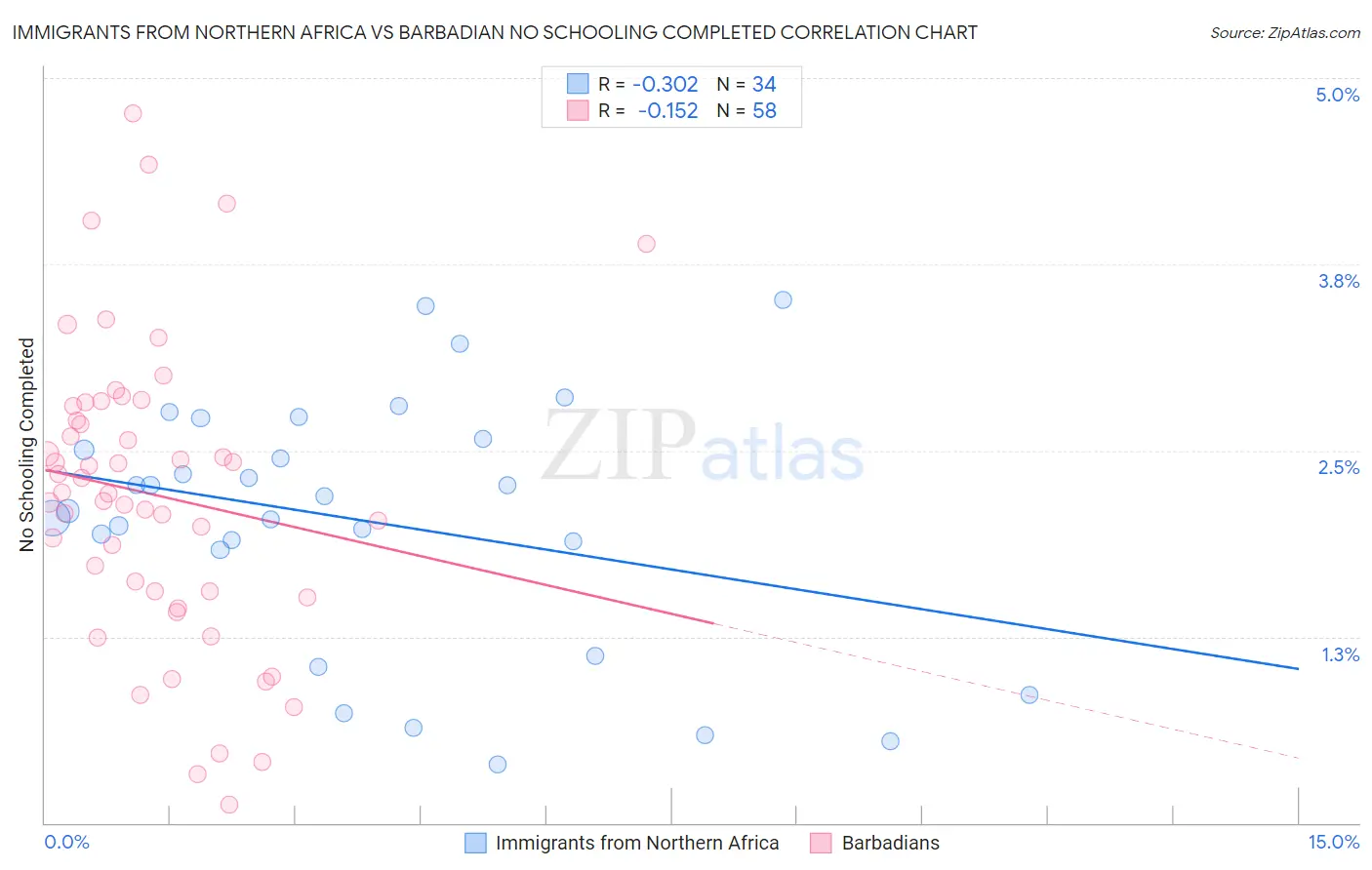 Immigrants from Northern Africa vs Barbadian No Schooling Completed