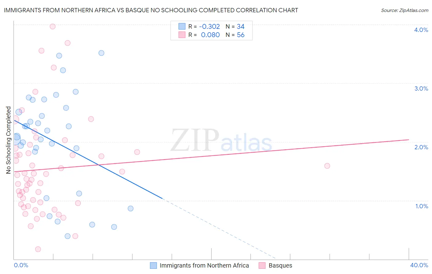 Immigrants from Northern Africa vs Basque No Schooling Completed