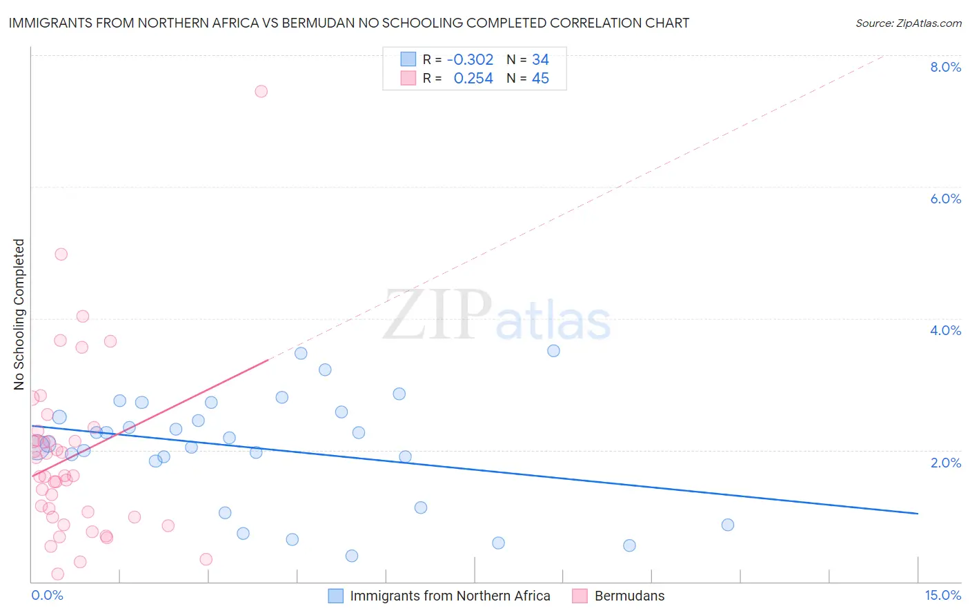 Immigrants from Northern Africa vs Bermudan No Schooling Completed