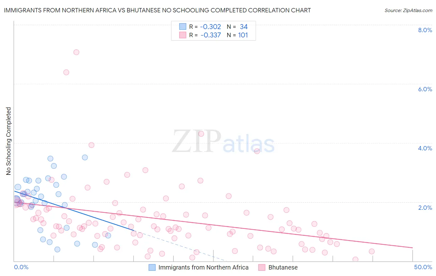 Immigrants from Northern Africa vs Bhutanese No Schooling Completed