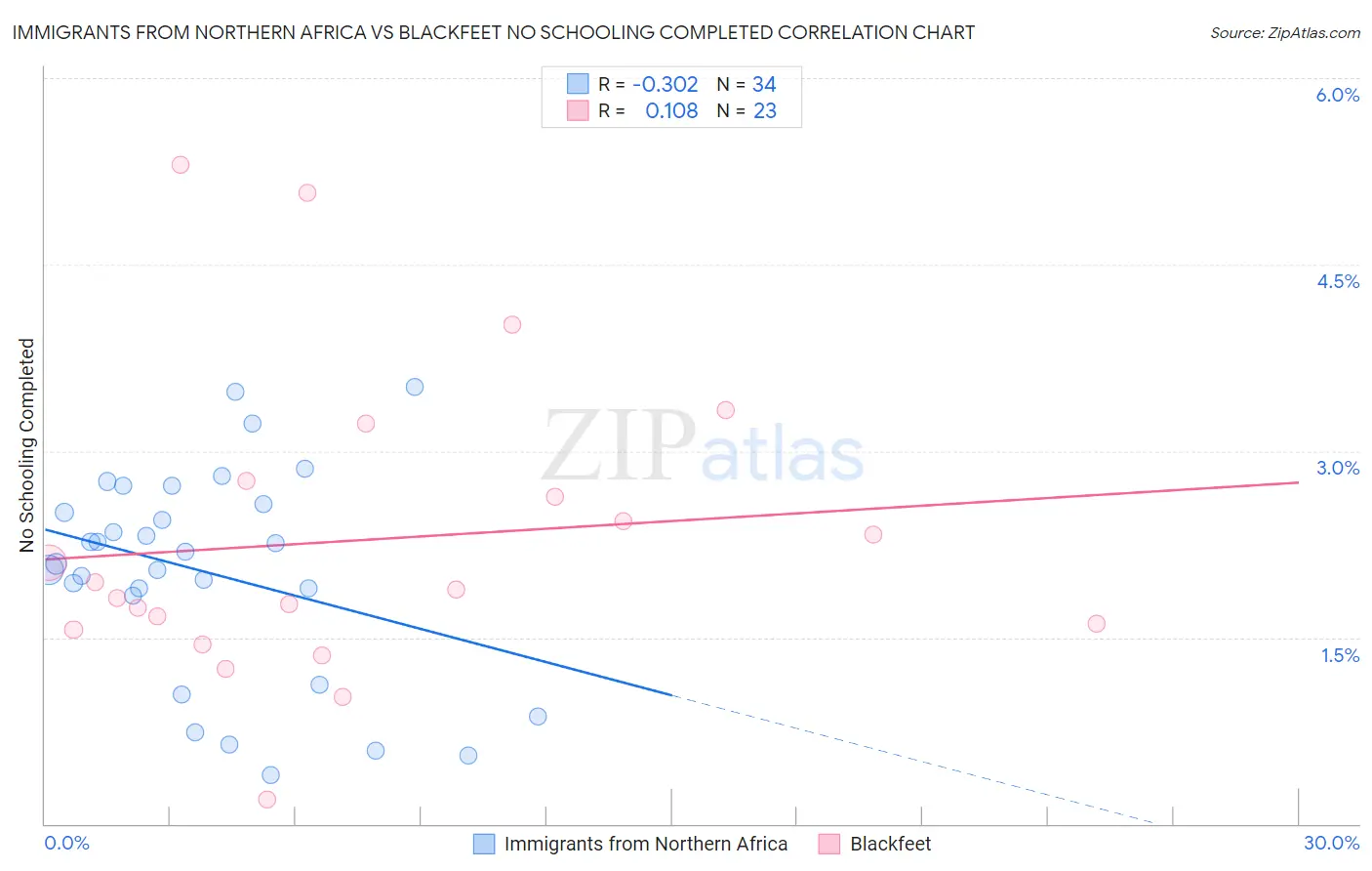 Immigrants from Northern Africa vs Blackfeet No Schooling Completed