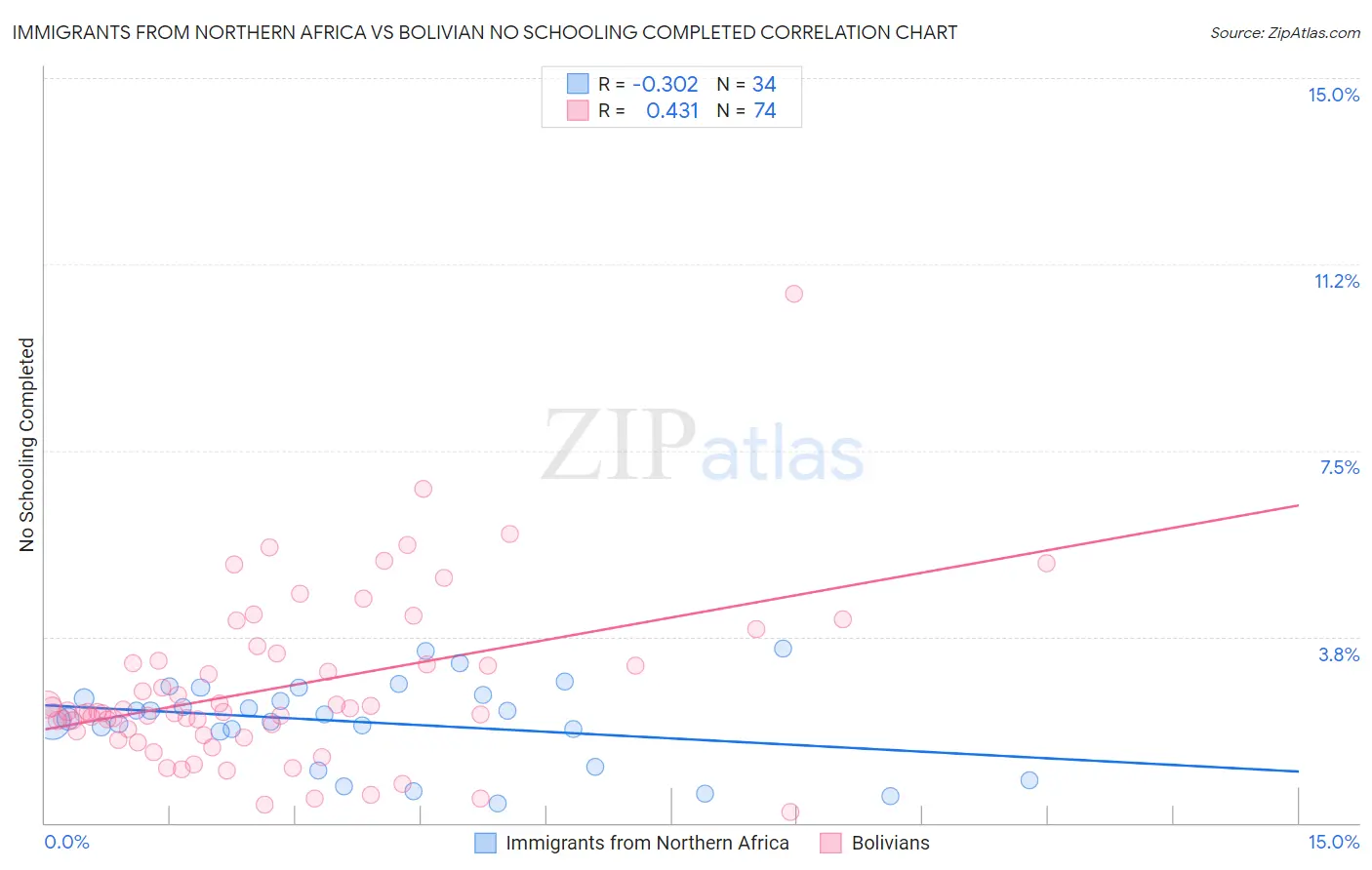 Immigrants from Northern Africa vs Bolivian No Schooling Completed