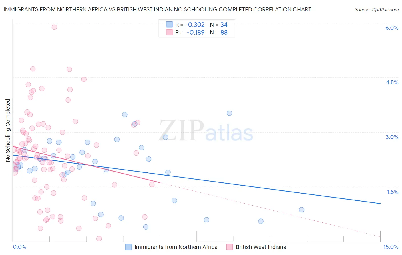 Immigrants from Northern Africa vs British West Indian No Schooling Completed