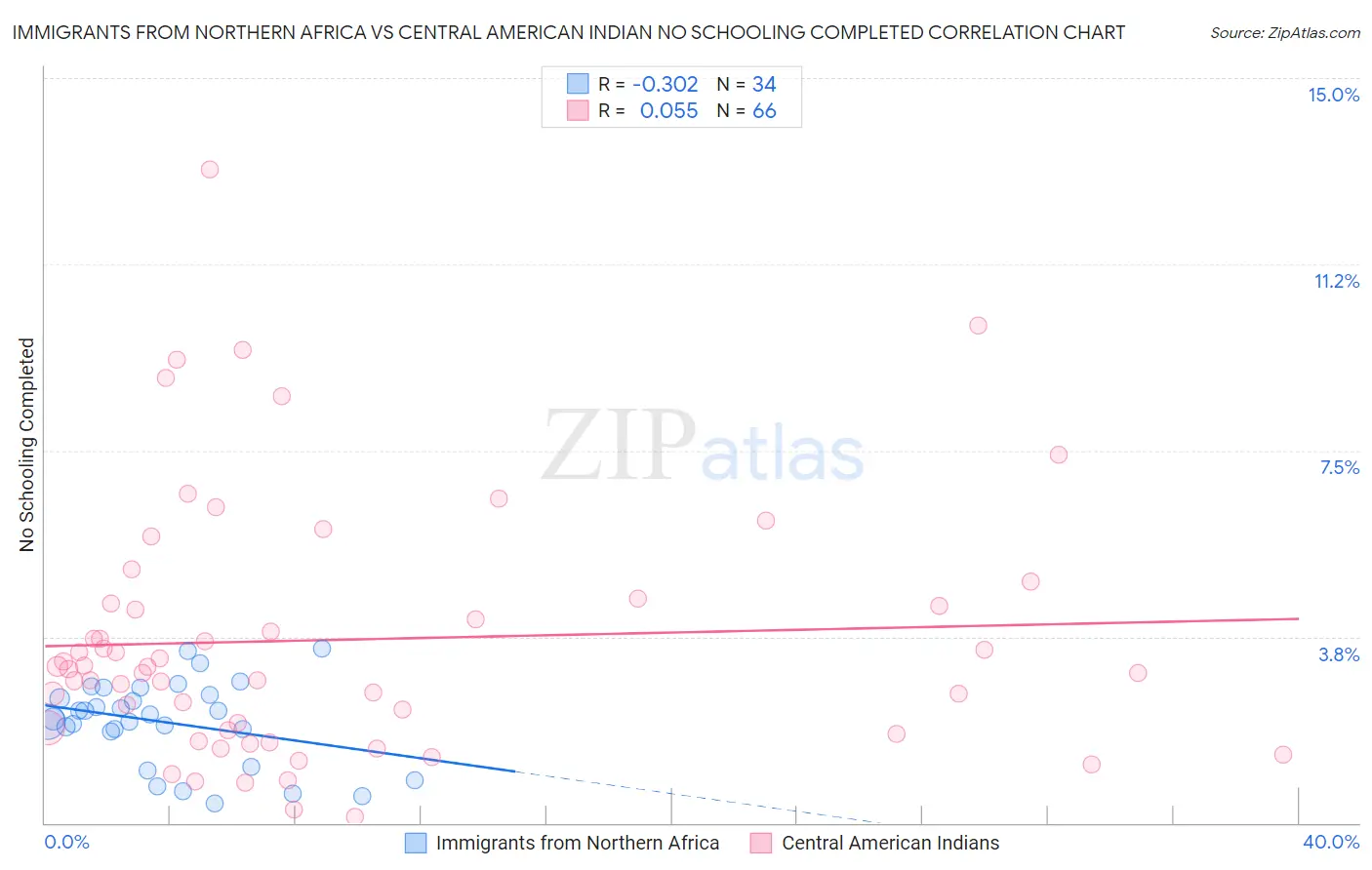 Immigrants from Northern Africa vs Central American Indian No Schooling Completed
