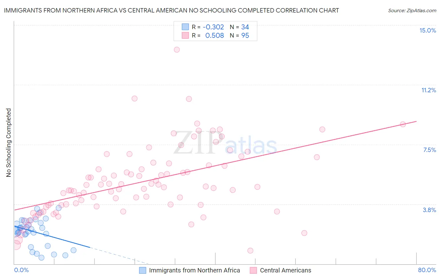 Immigrants from Northern Africa vs Central American No Schooling Completed