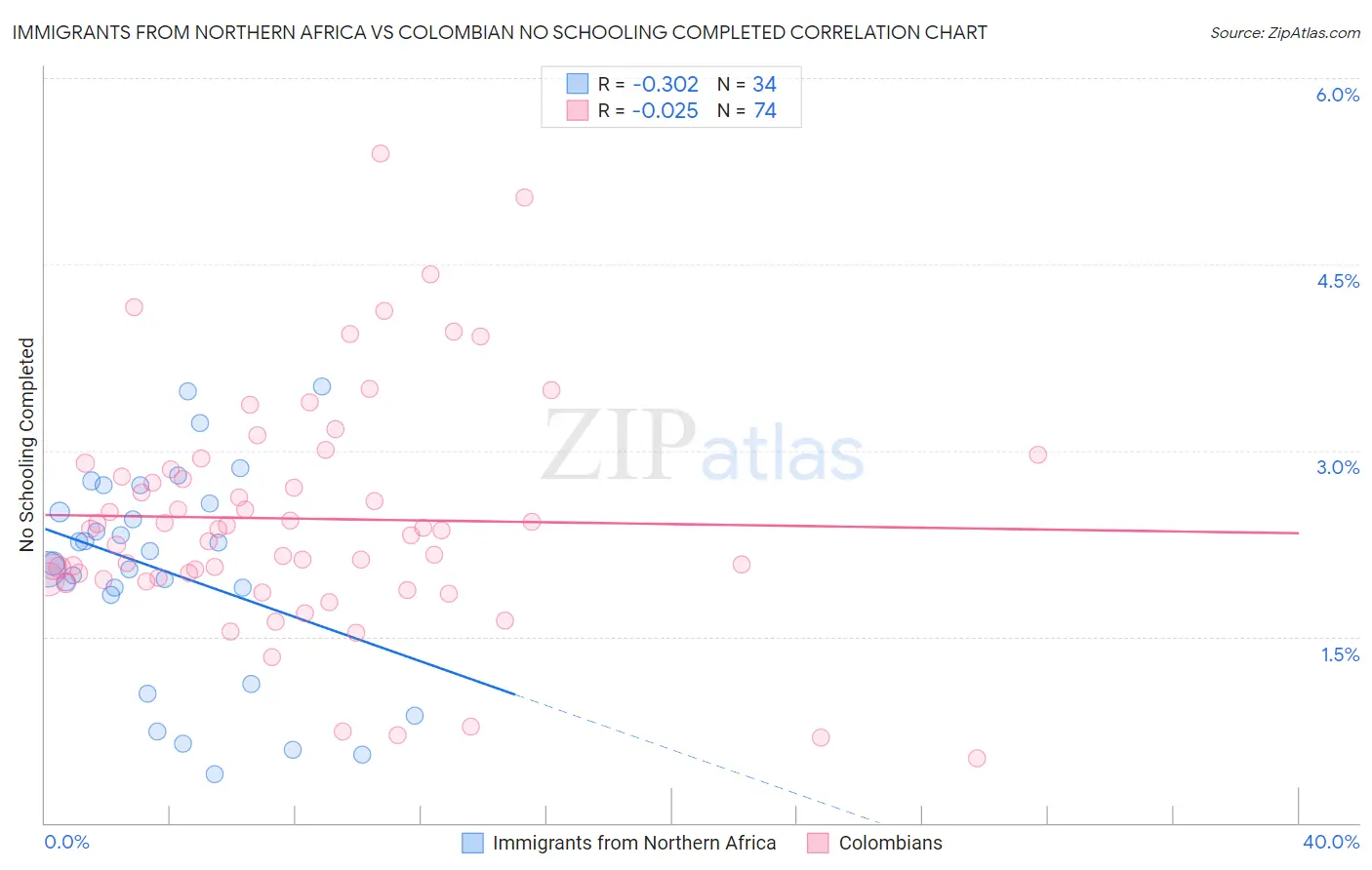 Immigrants from Northern Africa vs Colombian No Schooling Completed