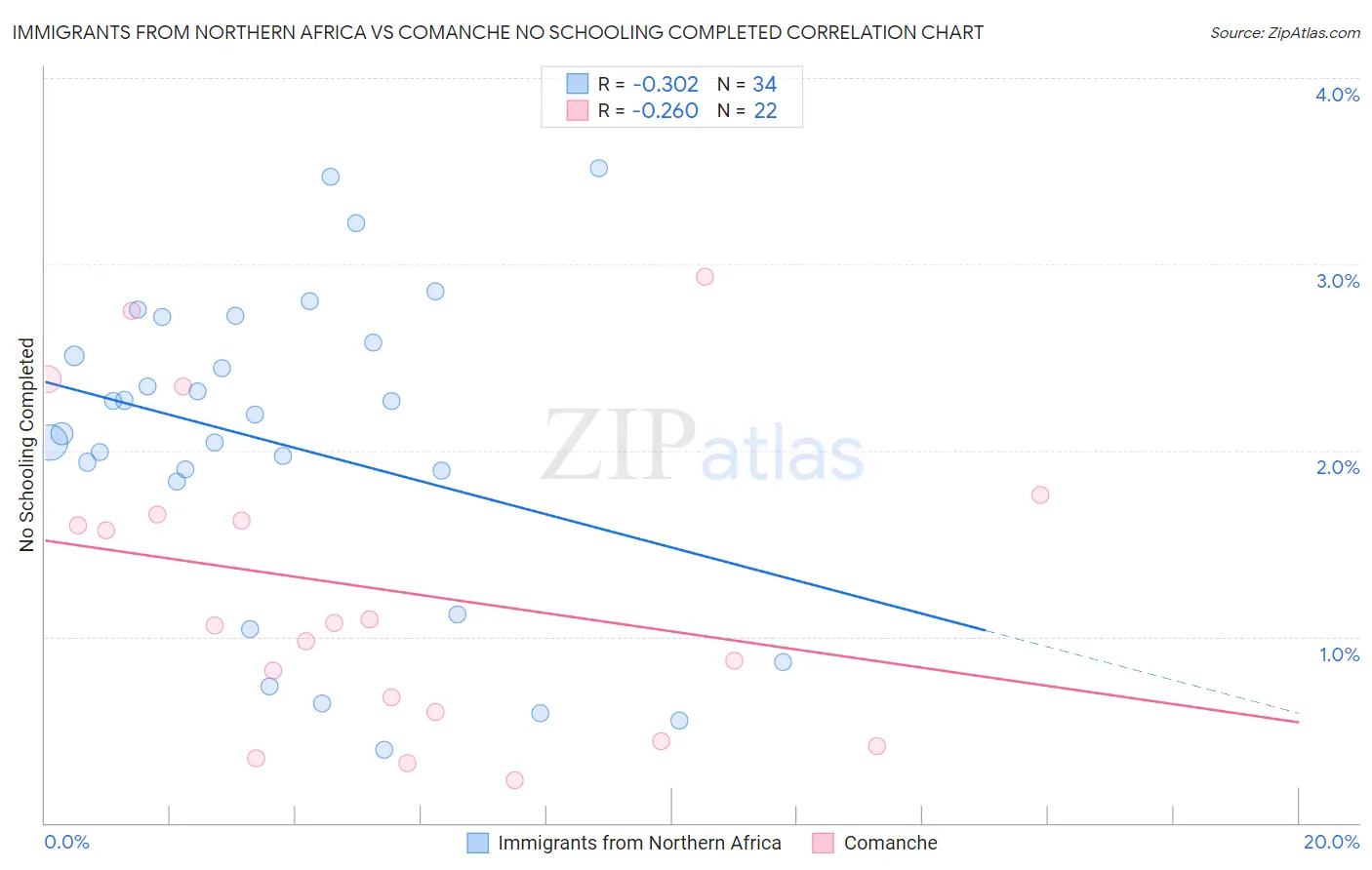 Immigrants from Northern Africa vs Comanche No Schooling Completed