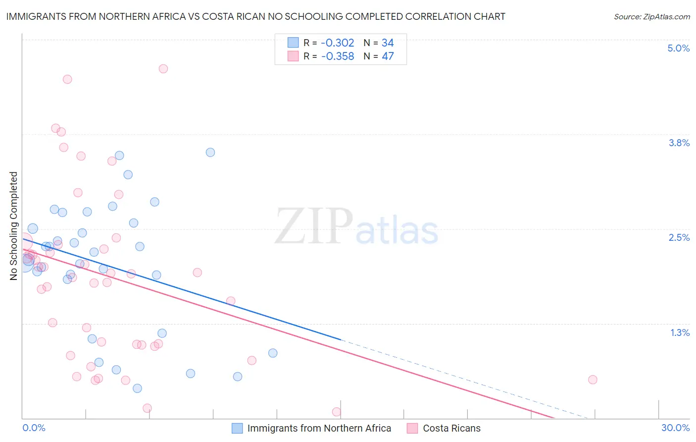 Immigrants from Northern Africa vs Costa Rican No Schooling Completed