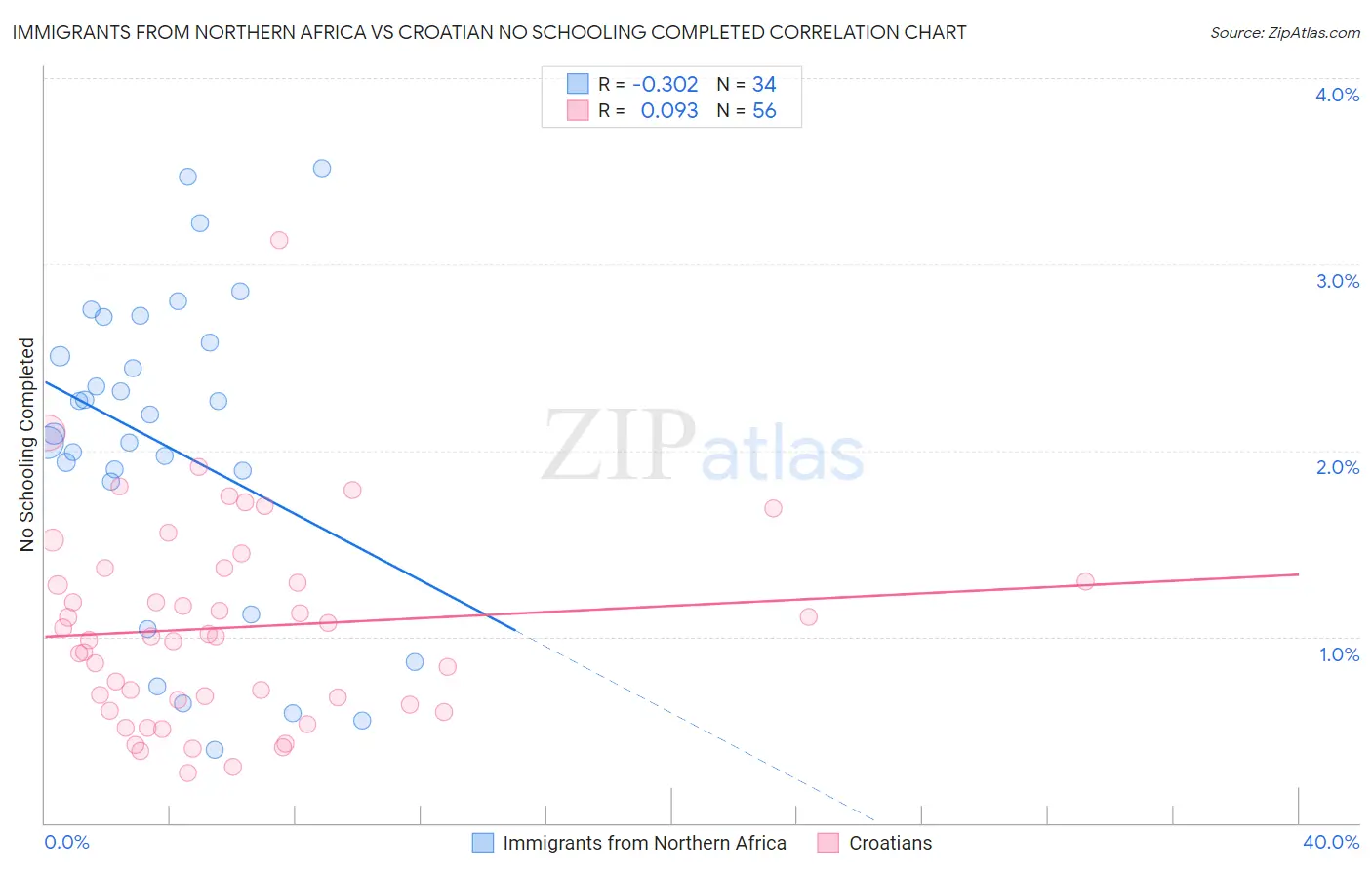 Immigrants from Northern Africa vs Croatian No Schooling Completed