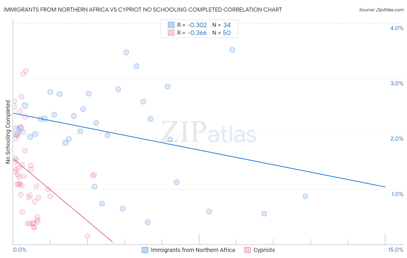 Immigrants from Northern Africa vs Cypriot No Schooling Completed