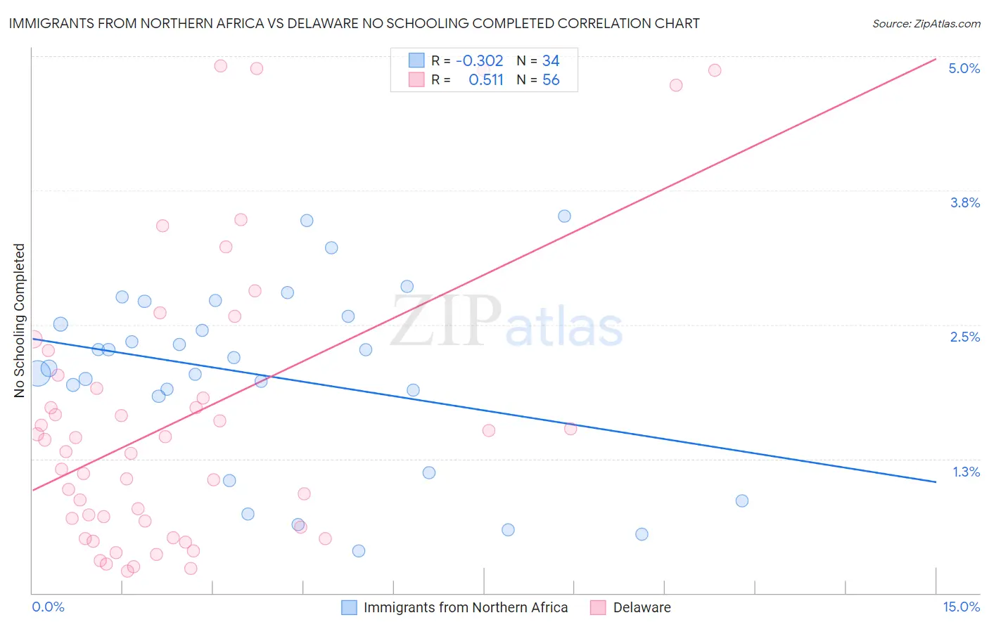 Immigrants from Northern Africa vs Delaware No Schooling Completed