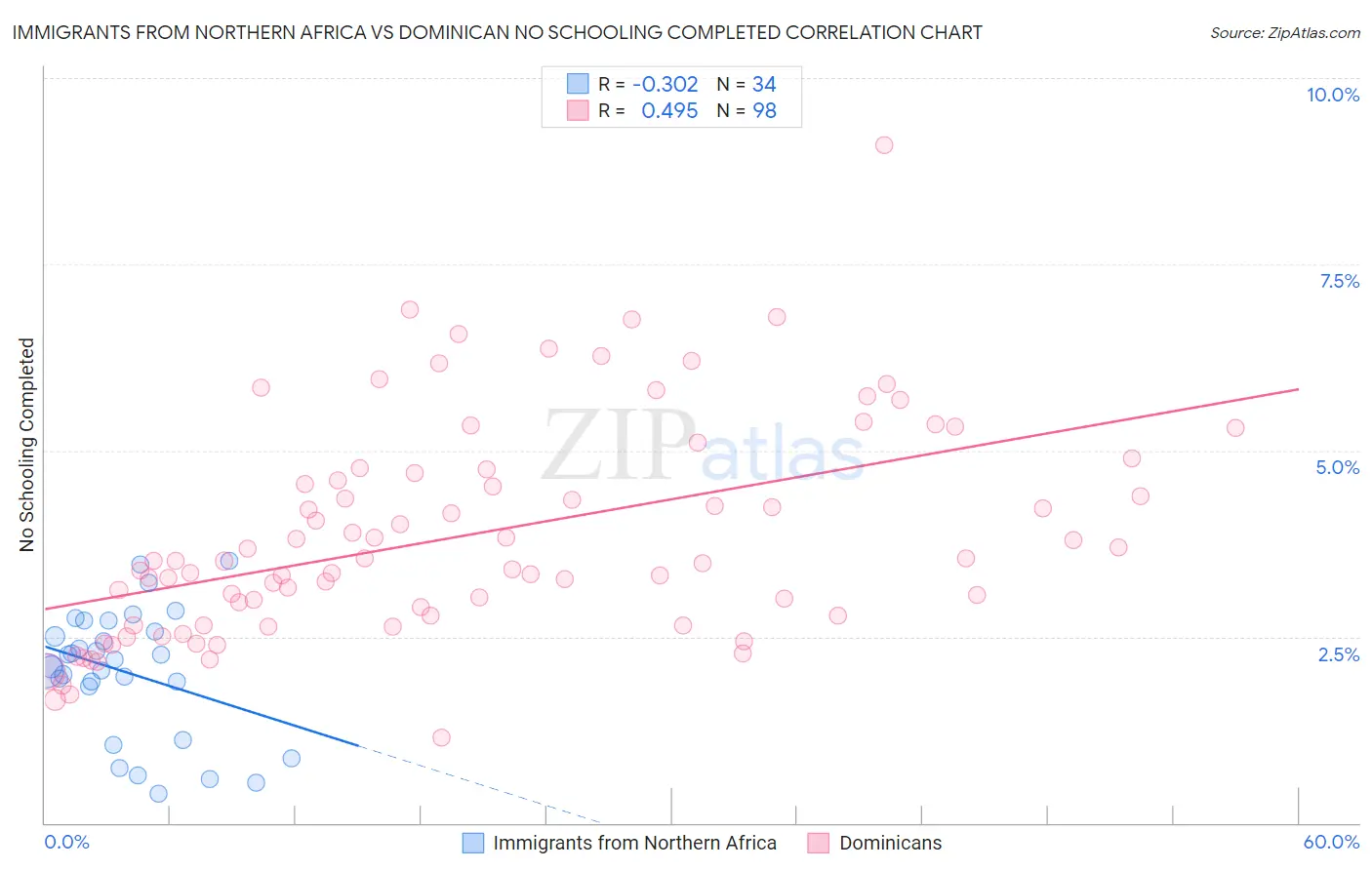 Immigrants from Northern Africa vs Dominican No Schooling Completed