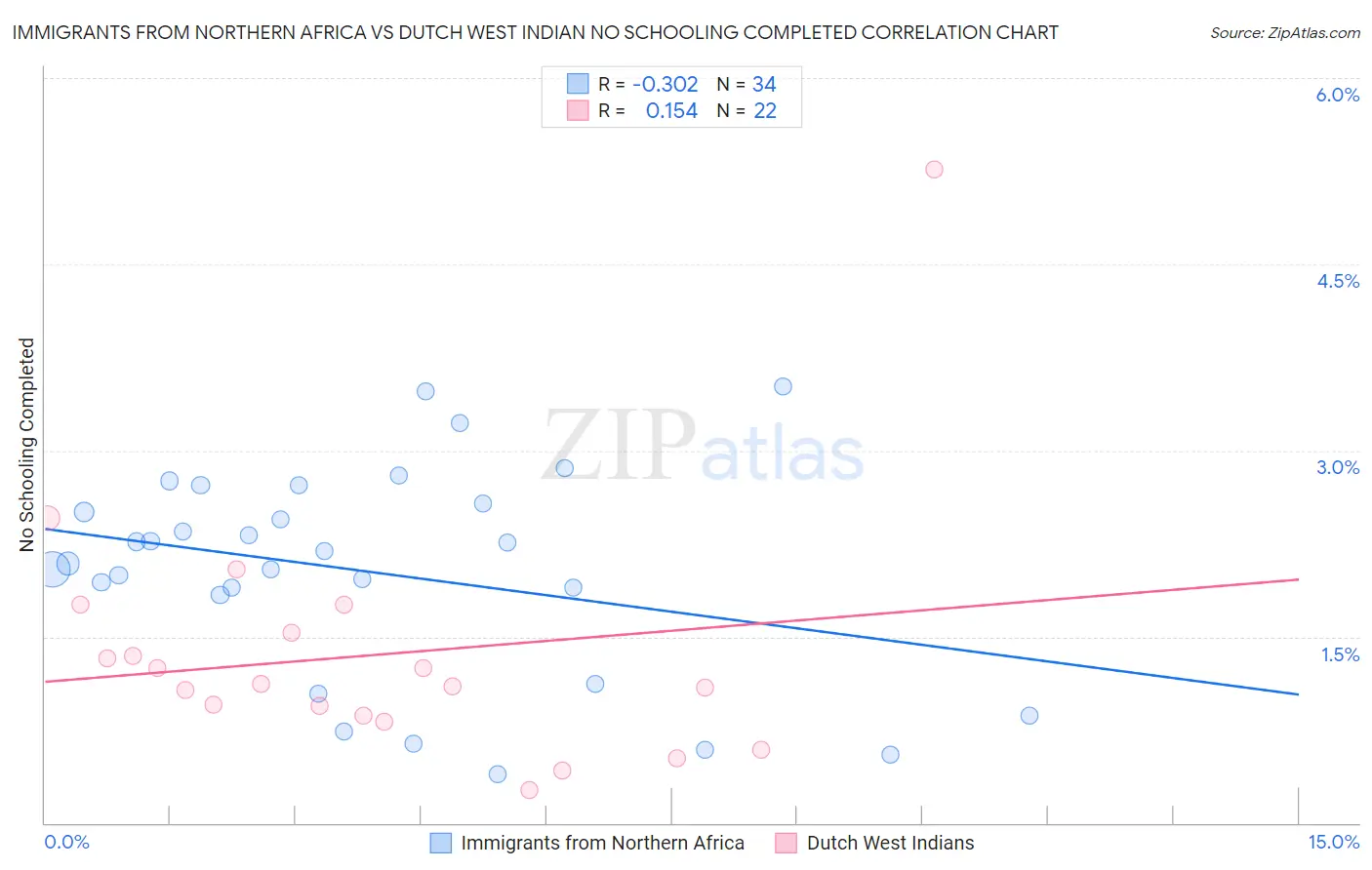 Immigrants from Northern Africa vs Dutch West Indian No Schooling Completed