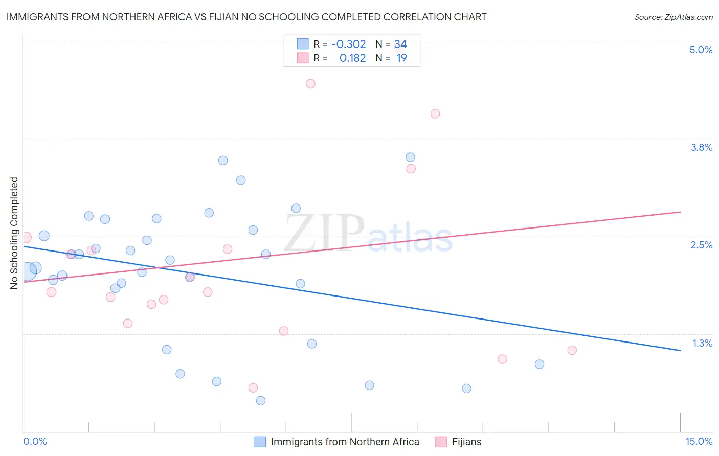 Immigrants from Northern Africa vs Fijian No Schooling Completed