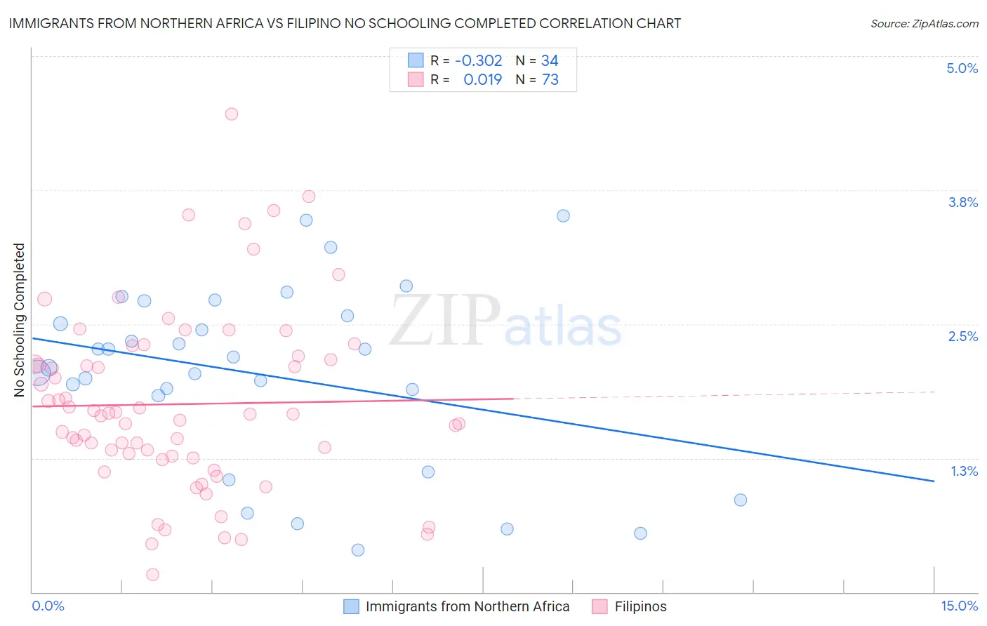 Immigrants from Northern Africa vs Filipino No Schooling Completed
