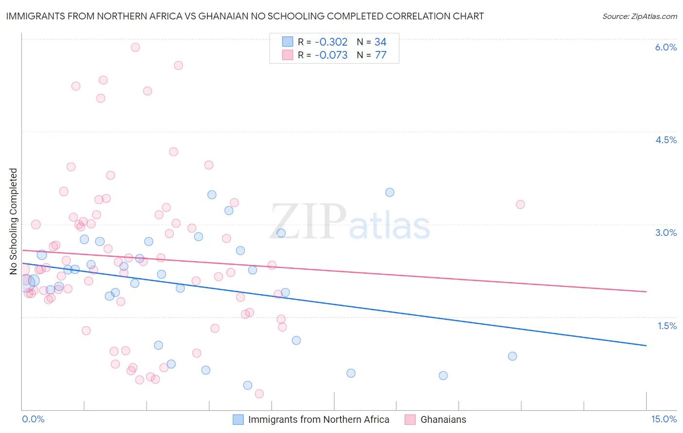 Immigrants from Northern Africa vs Ghanaian No Schooling Completed