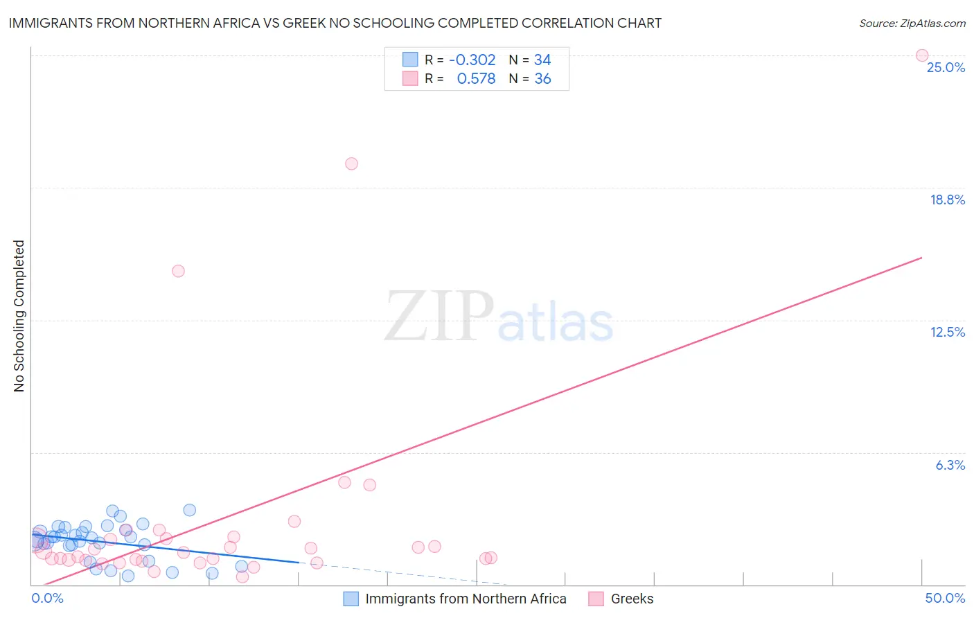 Immigrants from Northern Africa vs Greek No Schooling Completed