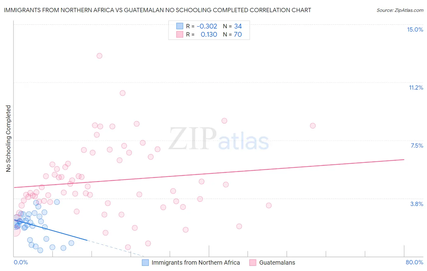 Immigrants from Northern Africa vs Guatemalan No Schooling Completed