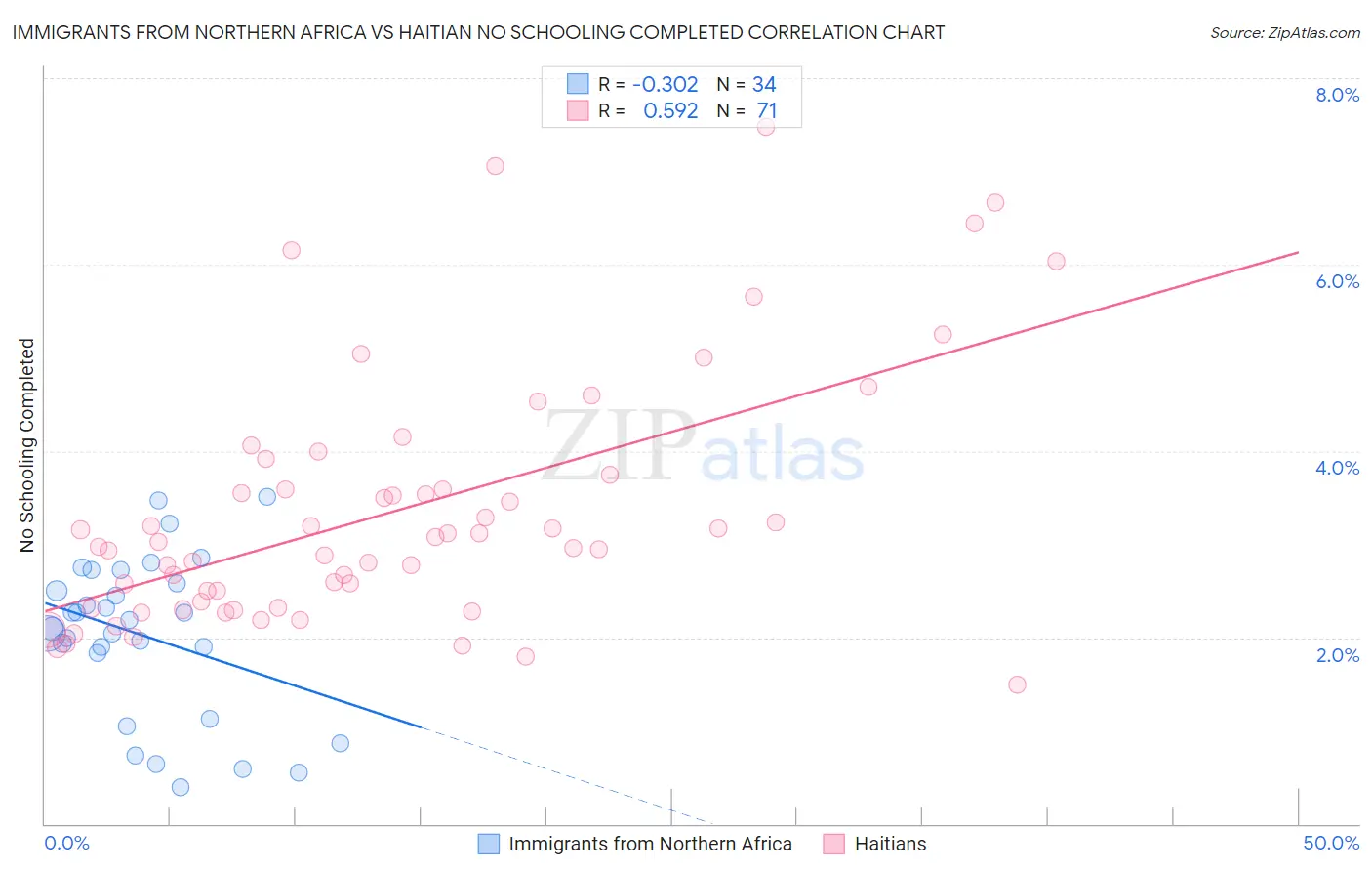 Immigrants from Northern Africa vs Haitian No Schooling Completed
