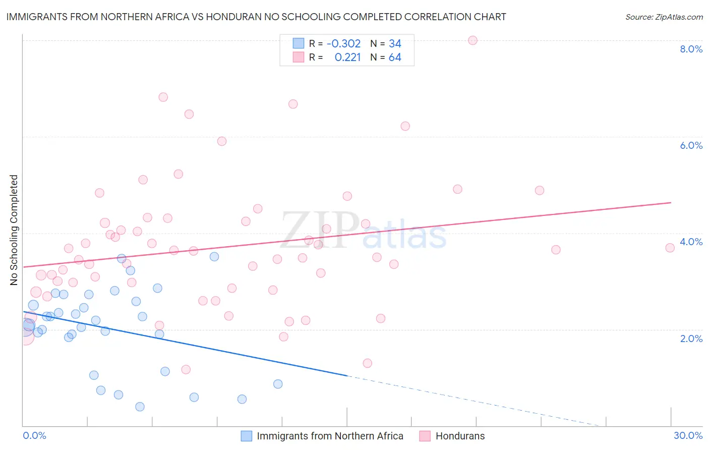 Immigrants from Northern Africa vs Honduran No Schooling Completed