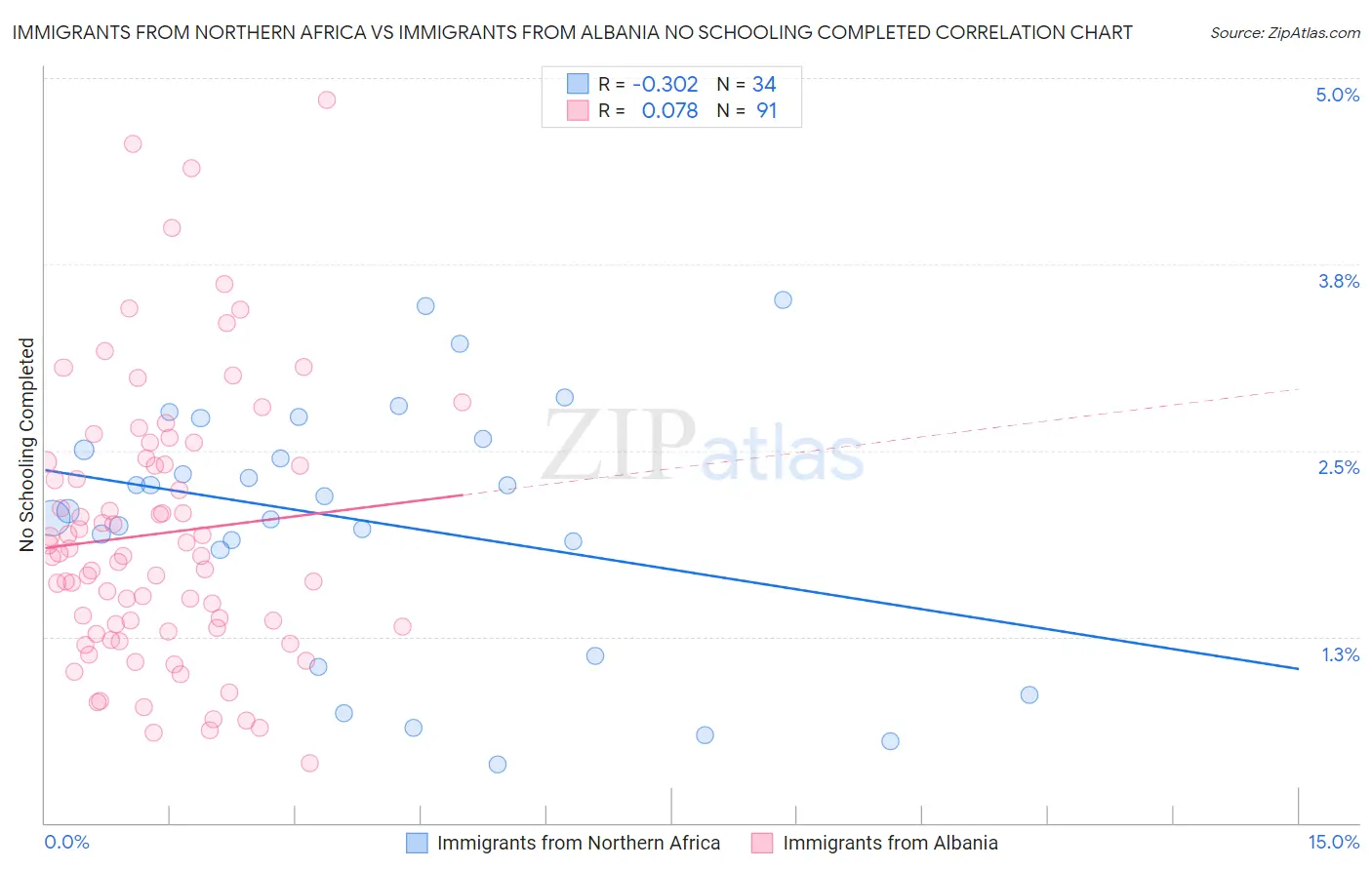Immigrants from Northern Africa vs Immigrants from Albania No Schooling Completed