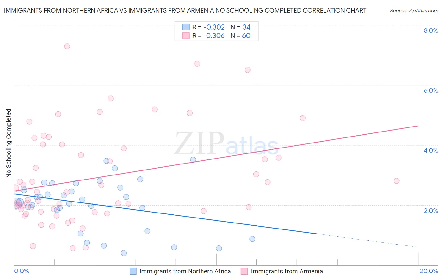 Immigrants from Northern Africa vs Immigrants from Armenia No Schooling Completed