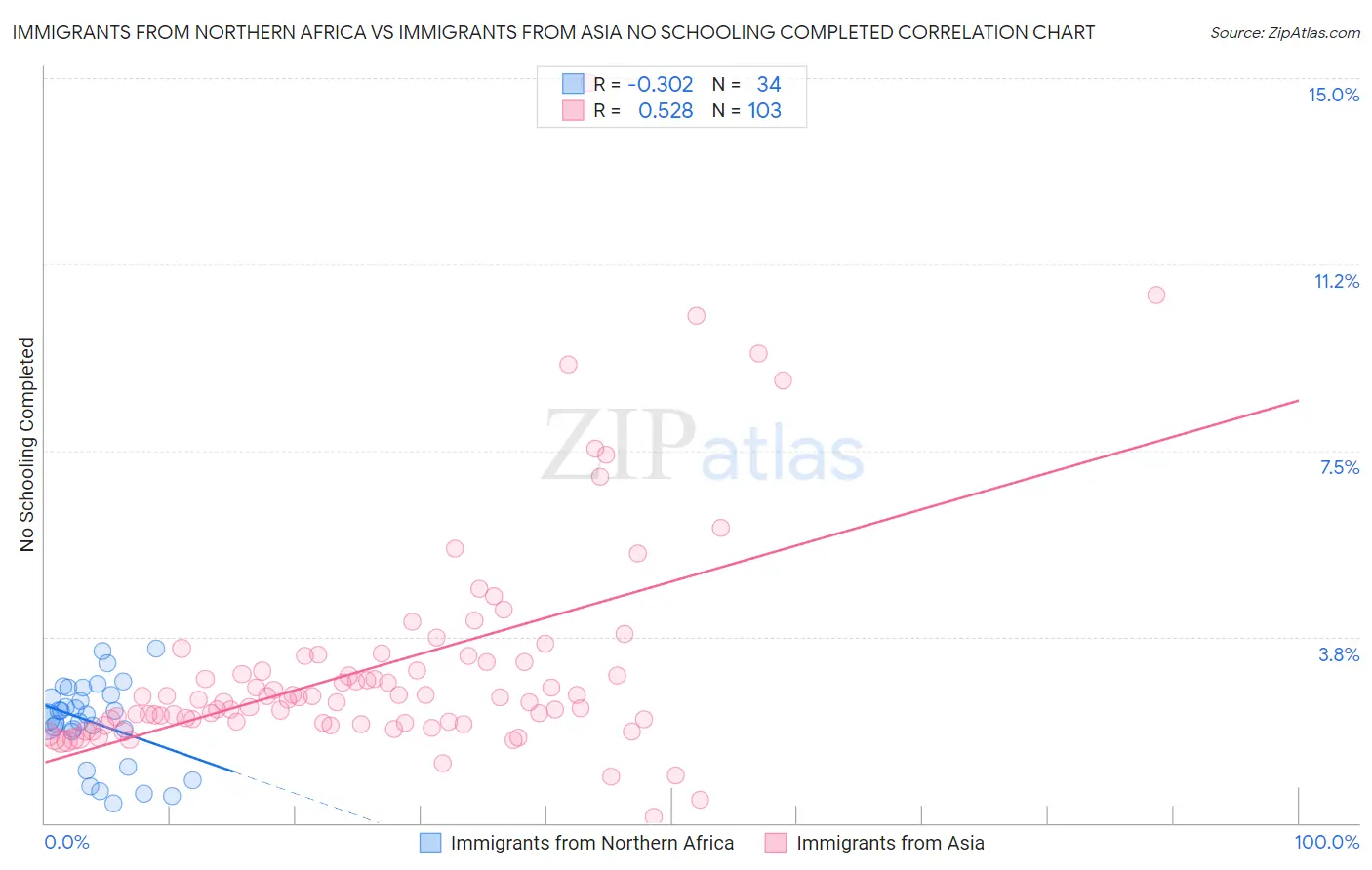 Immigrants from Northern Africa vs Immigrants from Asia No Schooling Completed