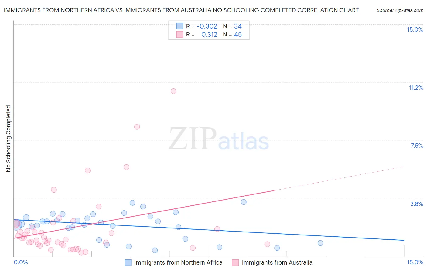 Immigrants from Northern Africa vs Immigrants from Australia No Schooling Completed