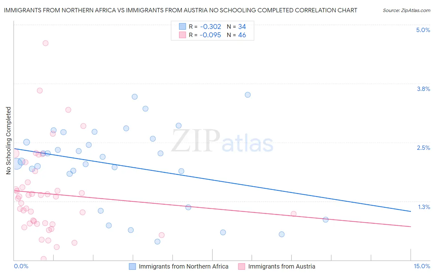 Immigrants from Northern Africa vs Immigrants from Austria No Schooling Completed