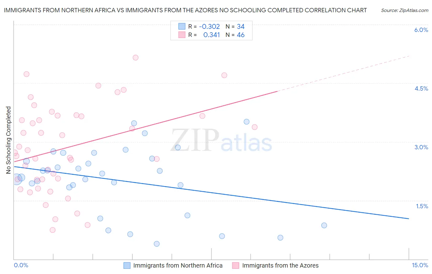 Immigrants from Northern Africa vs Immigrants from the Azores No Schooling Completed