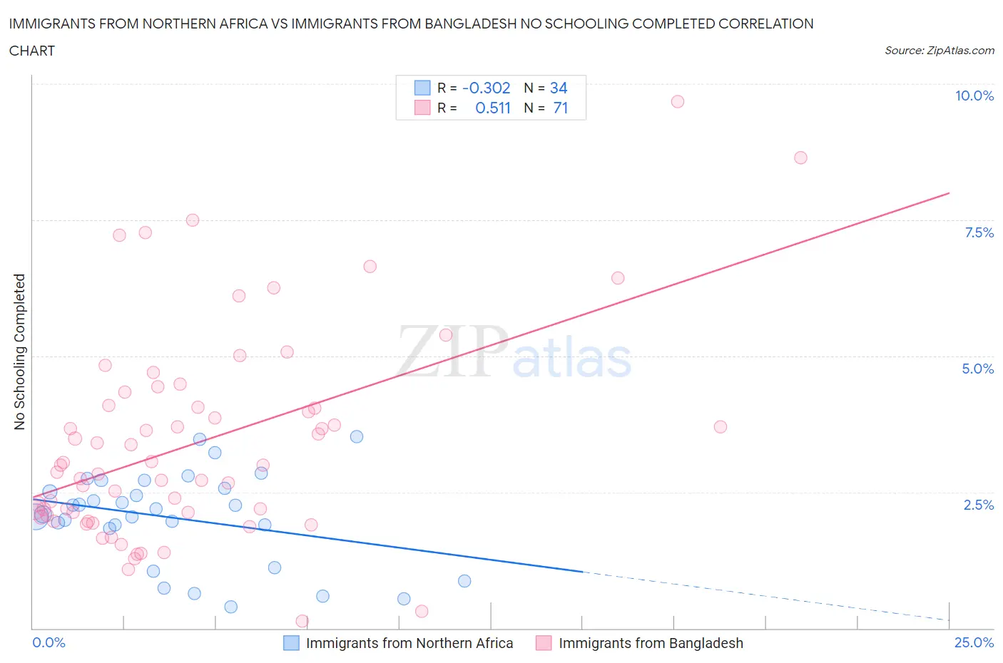Immigrants from Northern Africa vs Immigrants from Bangladesh No Schooling Completed
