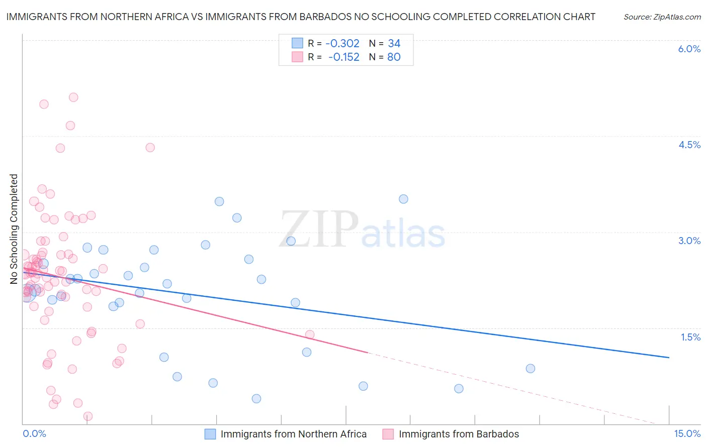 Immigrants from Northern Africa vs Immigrants from Barbados No Schooling Completed