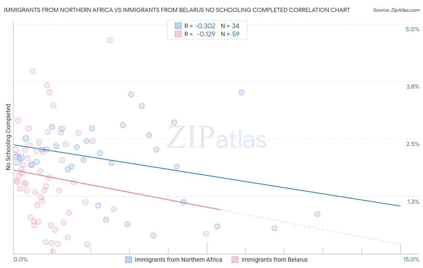Immigrants from Northern Africa vs Immigrants from Belarus No Schooling Completed