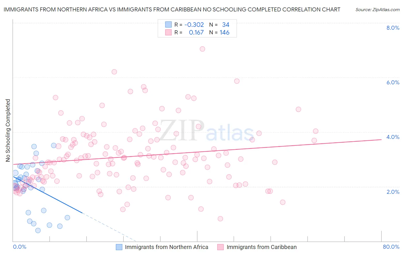 Immigrants from Northern Africa vs Immigrants from Caribbean No Schooling Completed