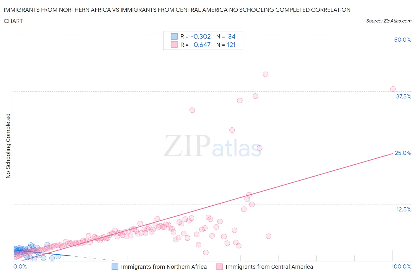 Immigrants from Northern Africa vs Immigrants from Central America No Schooling Completed