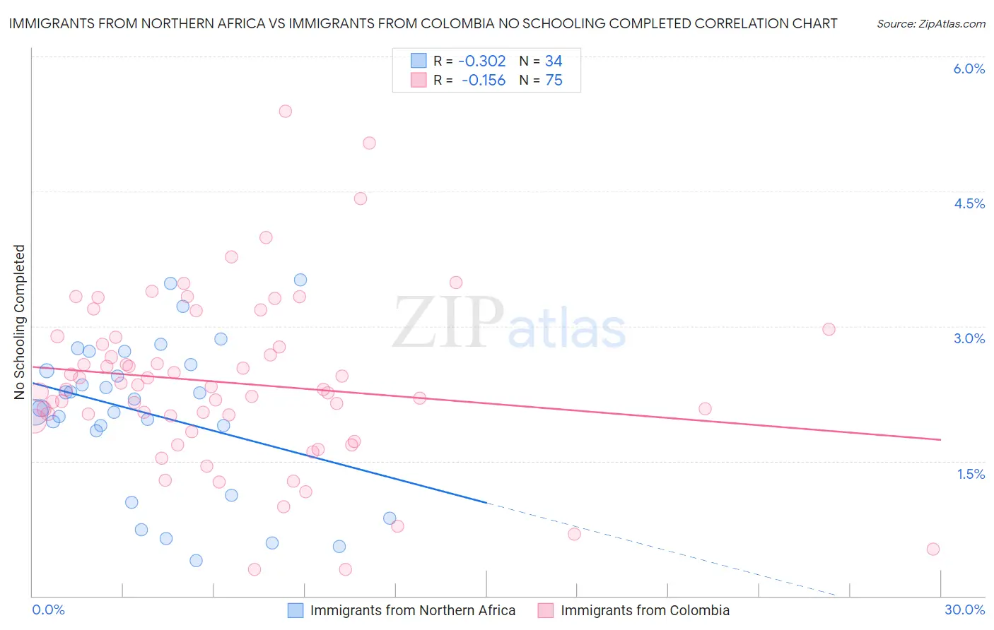 Immigrants from Northern Africa vs Immigrants from Colombia No Schooling Completed