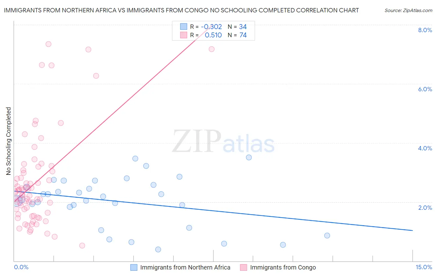 Immigrants from Northern Africa vs Immigrants from Congo No Schooling Completed