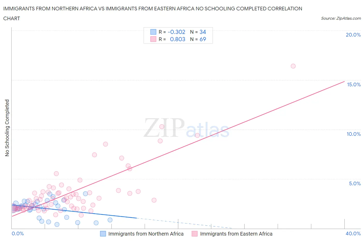 Immigrants from Northern Africa vs Immigrants from Eastern Africa No Schooling Completed