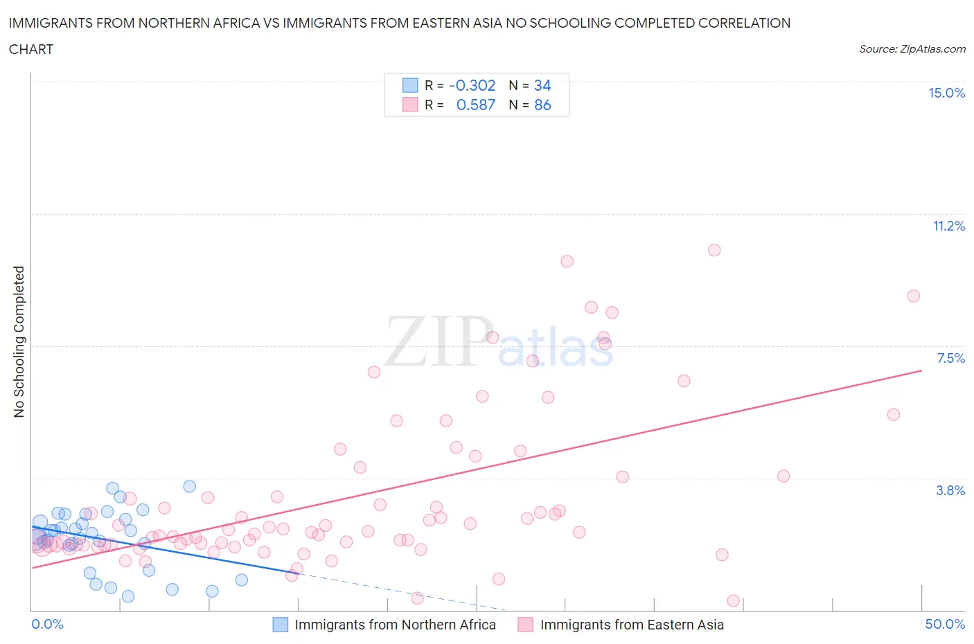 Immigrants from Northern Africa vs Immigrants from Eastern Asia No Schooling Completed